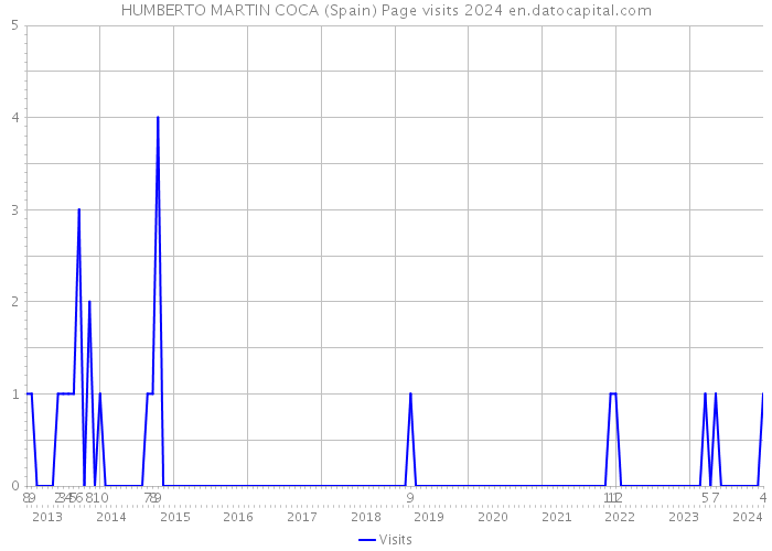 HUMBERTO MARTIN COCA (Spain) Page visits 2024 