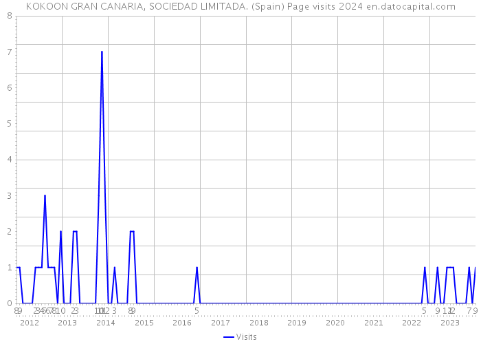 KOKOON GRAN CANARIA, SOCIEDAD LIMITADA. (Spain) Page visits 2024 