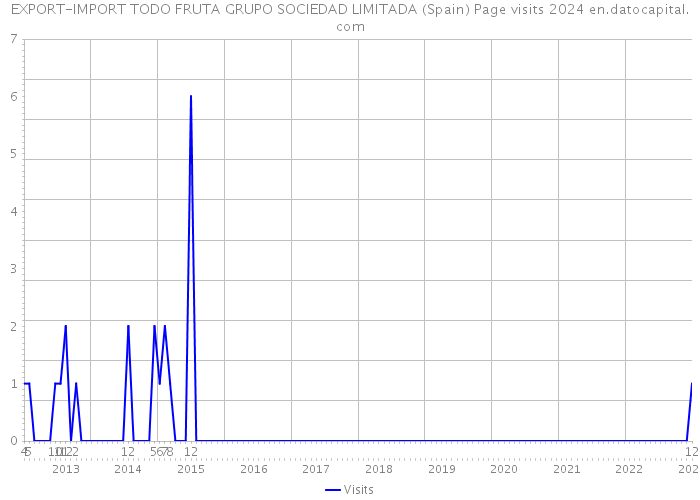 EXPORT-IMPORT TODO FRUTA GRUPO SOCIEDAD LIMITADA (Spain) Page visits 2024 