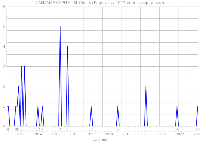 LANZAME CAPITAL SL (Spain) Page visits 2024 