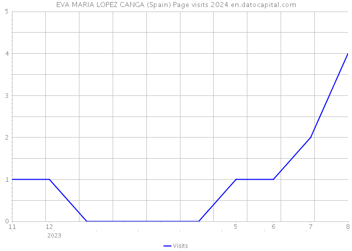 EVA MARIA LOPEZ CANGA (Spain) Page visits 2024 