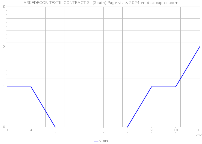 ARKEDECOR TEXTIL CONTRACT SL (Spain) Page visits 2024 