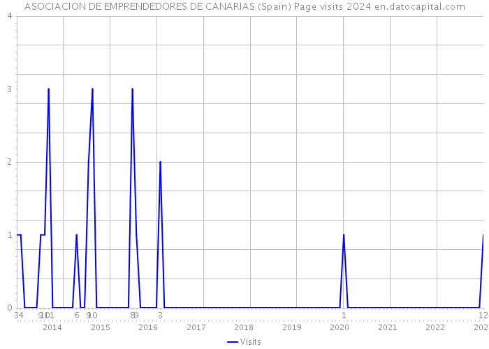 ASOCIACION DE EMPRENDEDORES DE CANARIAS (Spain) Page visits 2024 