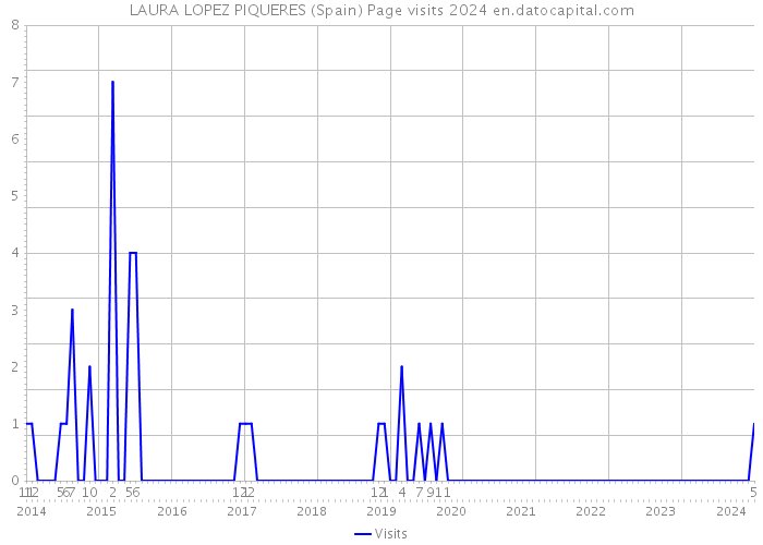 LAURA LOPEZ PIQUERES (Spain) Page visits 2024 