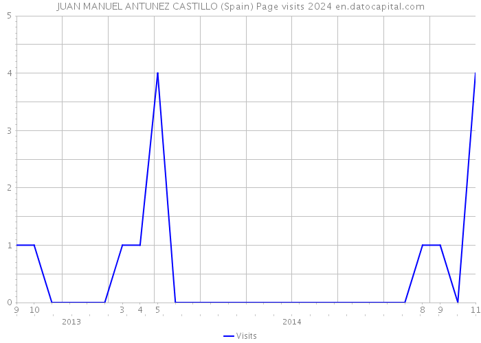 JUAN MANUEL ANTUNEZ CASTILLO (Spain) Page visits 2024 