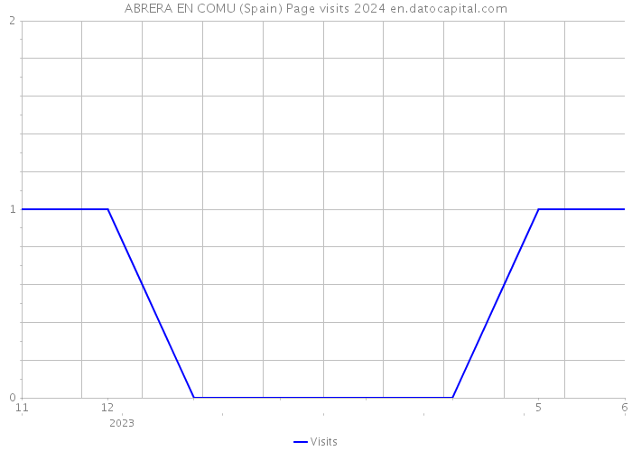 ABRERA EN COMU (Spain) Page visits 2024 