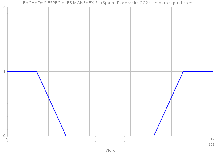 FACHADAS ESPECIALES MONFAEX SL (Spain) Page visits 2024 