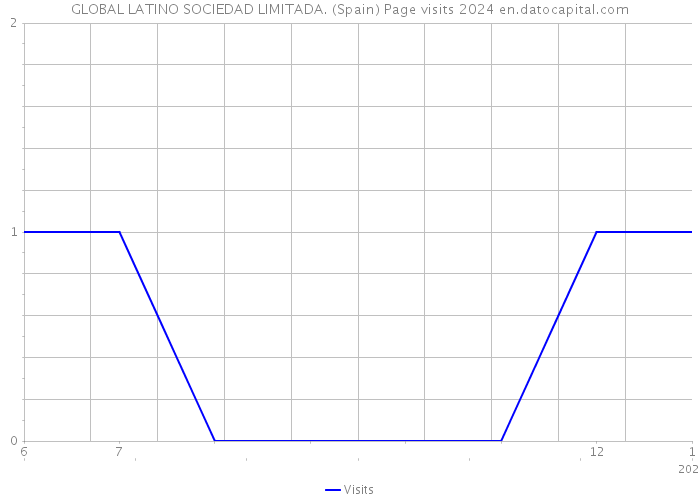 GLOBAL LATINO SOCIEDAD LIMITADA. (Spain) Page visits 2024 