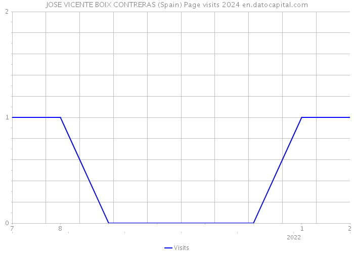 JOSE VICENTE BOIX CONTRERAS (Spain) Page visits 2024 