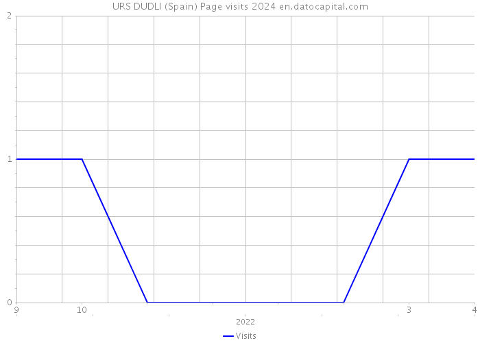 URS DUDLI (Spain) Page visits 2024 