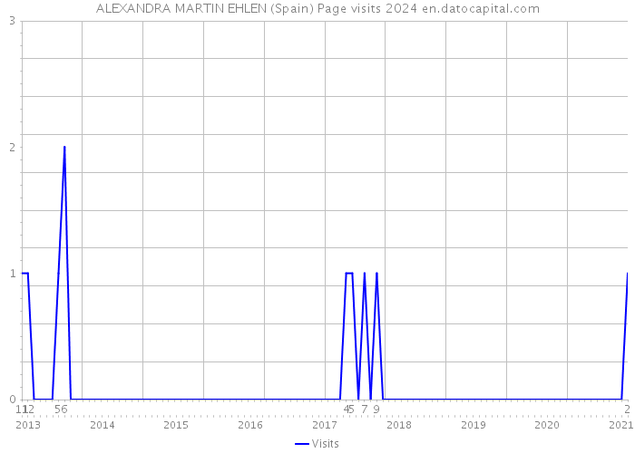 ALEXANDRA MARTIN EHLEN (Spain) Page visits 2024 
