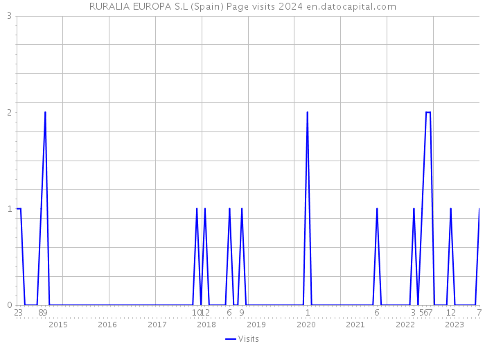 RURALIA EUROPA S.L (Spain) Page visits 2024 