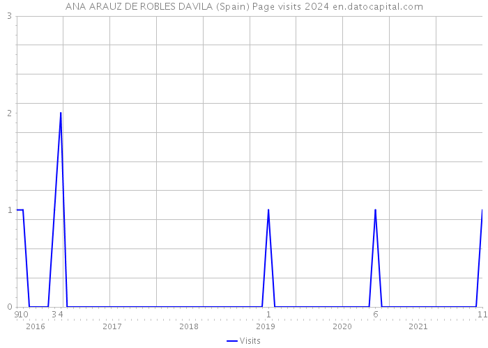 ANA ARAUZ DE ROBLES DAVILA (Spain) Page visits 2024 