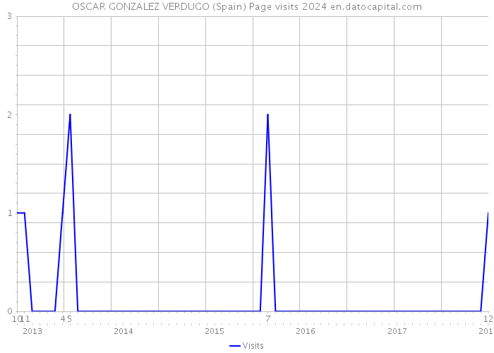 OSCAR GONZALEZ VERDUGO (Spain) Page visits 2024 