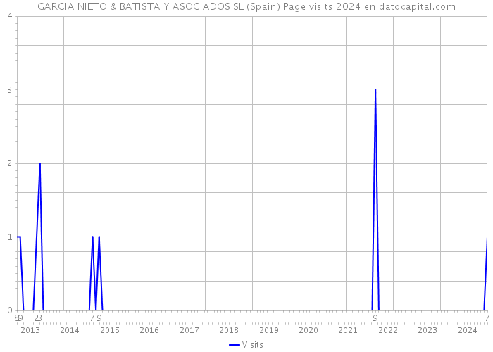 GARCIA NIETO & BATISTA Y ASOCIADOS SL (Spain) Page visits 2024 