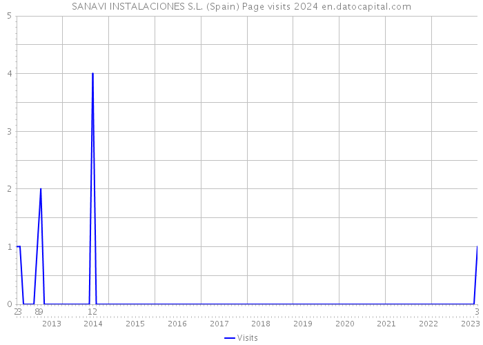 SANAVI INSTALACIONES S.L. (Spain) Page visits 2024 