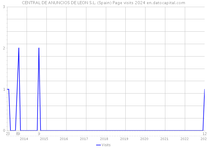 CENTRAL DE ANUNCIOS DE LEON S.L. (Spain) Page visits 2024 