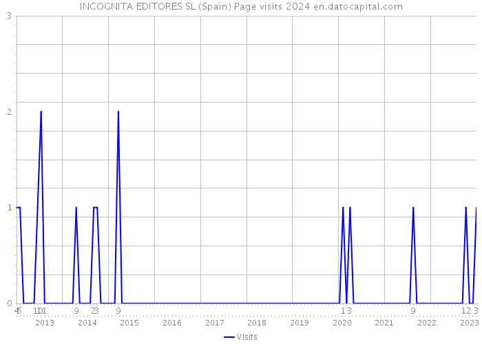 INCOGNITA EDITORES SL (Spain) Page visits 2024 