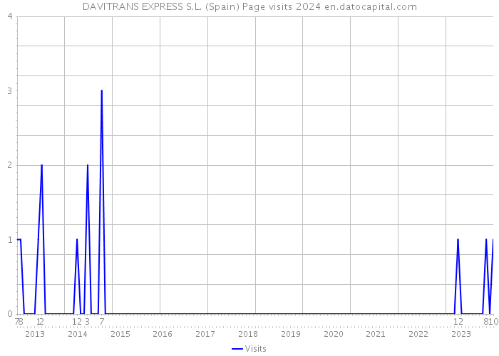 DAVITRANS EXPRESS S.L. (Spain) Page visits 2024 