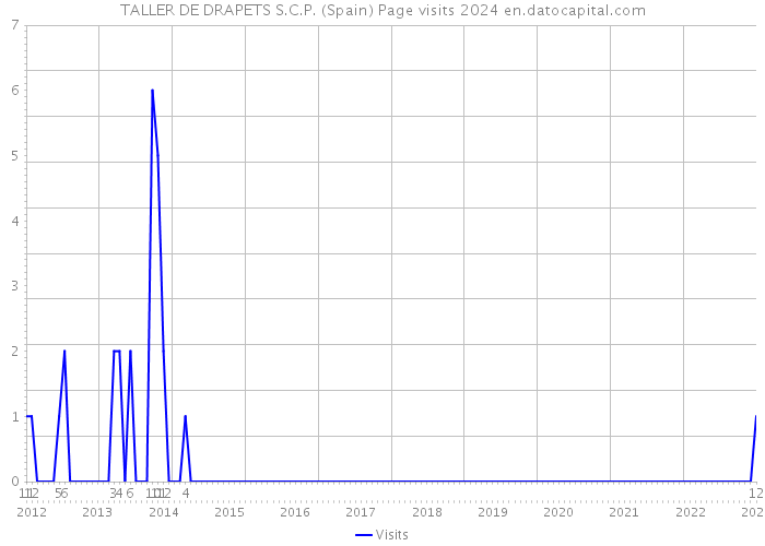 TALLER DE DRAPETS S.C.P. (Spain) Page visits 2024 