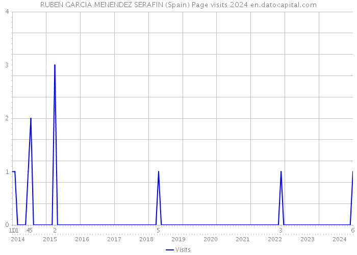 RUBEN GARCIA MENENDEZ SERAFIN (Spain) Page visits 2024 