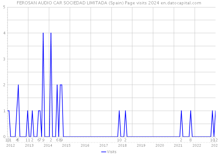 FEROSAN AUDIO CAR SOCIEDAD LIMITADA (Spain) Page visits 2024 
