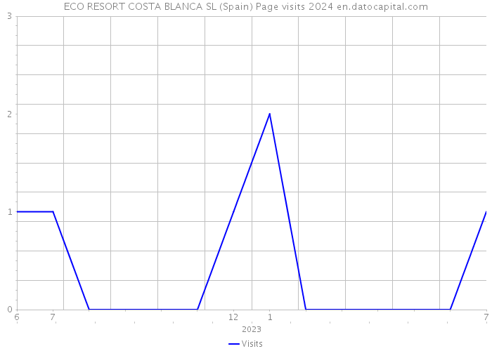 ECO RESORT COSTA BLANCA SL (Spain) Page visits 2024 