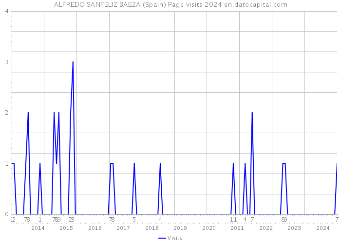 ALFREDO SANFELIZ BAEZA (Spain) Page visits 2024 