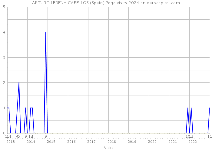 ARTURO LERENA CABELLOS (Spain) Page visits 2024 