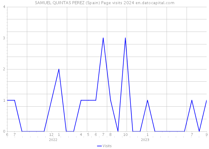 SAMUEL QUINTAS PEREZ (Spain) Page visits 2024 
