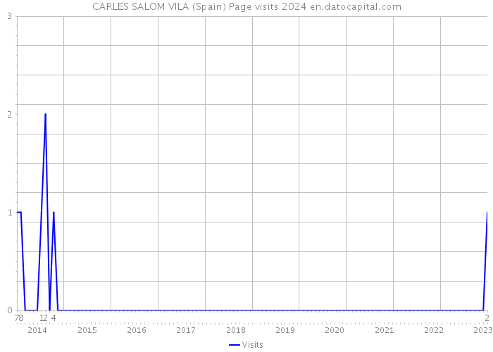 CARLES SALOM VILA (Spain) Page visits 2024 