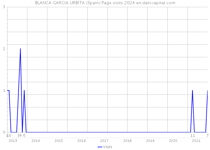 BLANCA GARCIA URBITA (Spain) Page visits 2024 
