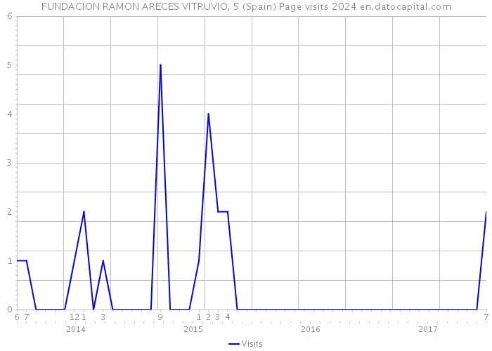 FUNDACION RAMON ARECES VITRUVIO, 5 (Spain) Page visits 2024 