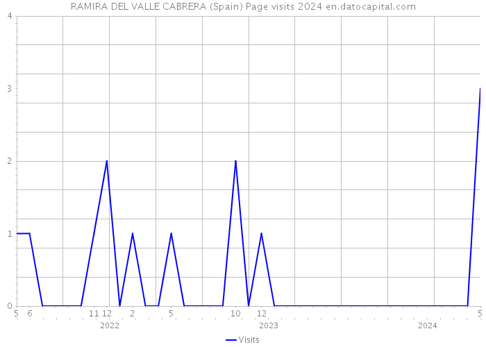 RAMIRA DEL VALLE CABRERA (Spain) Page visits 2024 
