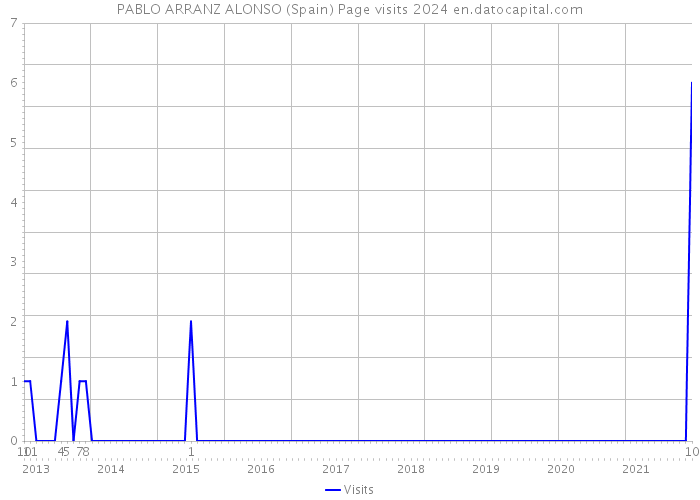 PABLO ARRANZ ALONSO (Spain) Page visits 2024 