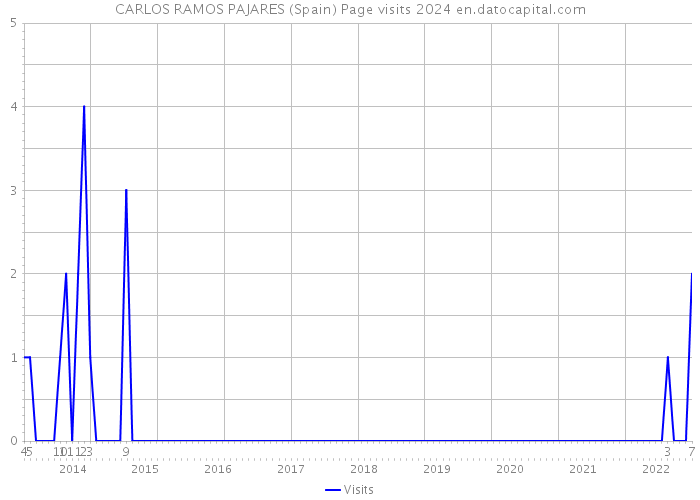 CARLOS RAMOS PAJARES (Spain) Page visits 2024 