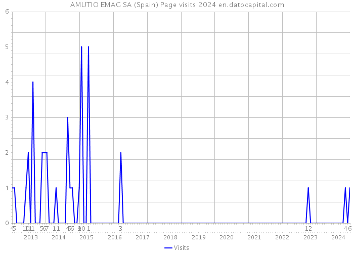 AMUTIO EMAG SA (Spain) Page visits 2024 