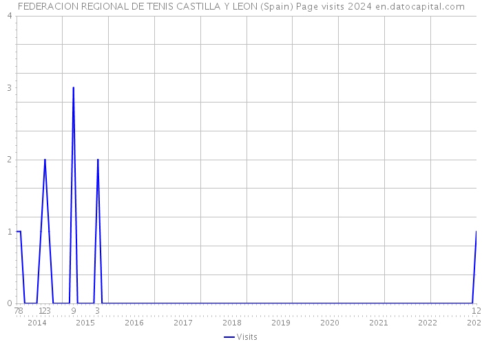 FEDERACION REGIONAL DE TENIS CASTILLA Y LEON (Spain) Page visits 2024 