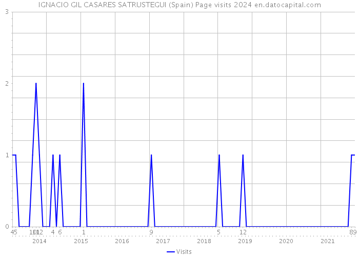 IGNACIO GIL CASARES SATRUSTEGUI (Spain) Page visits 2024 