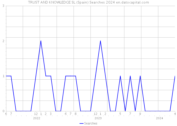TRUST AND KNOWLEDGE SL (Spain) Searches 2024 