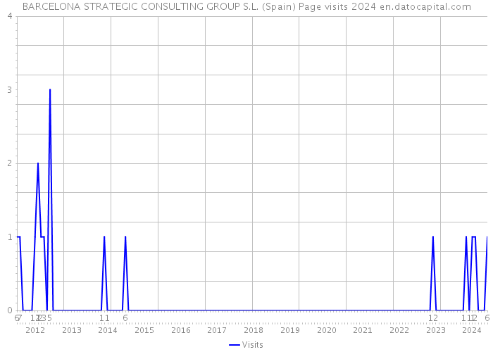 BARCELONA STRATEGIC CONSULTING GROUP S.L. (Spain) Page visits 2024 