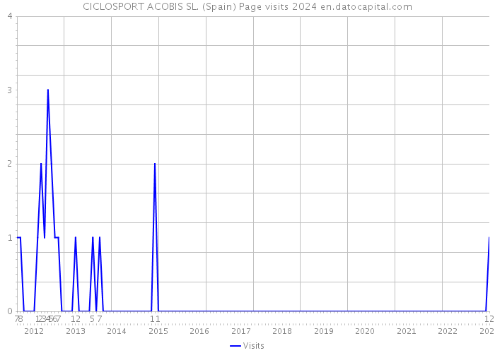 CICLOSPORT ACOBIS SL. (Spain) Page visits 2024 