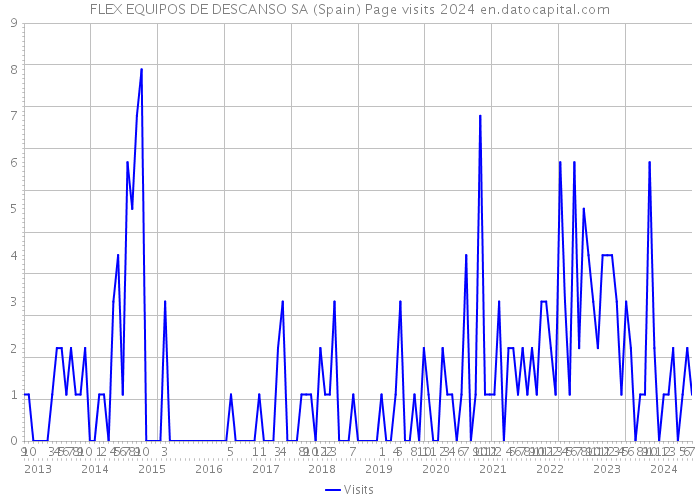 FLEX EQUIPOS DE DESCANSO SA (Spain) Page visits 2024 