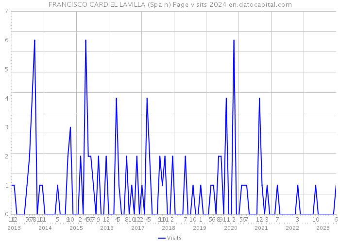 FRANCISCO CARDIEL LAVILLA (Spain) Page visits 2024 