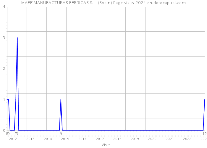 MAFE MANUFACTURAS FERRICAS S.L. (Spain) Page visits 2024 