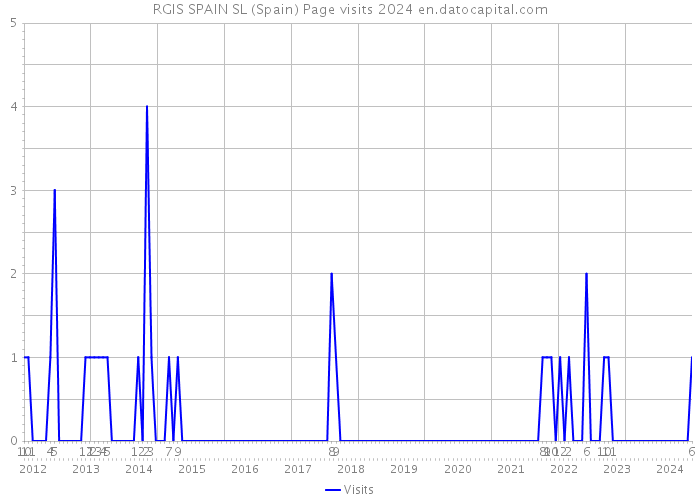 RGIS SPAIN SL (Spain) Page visits 2024 