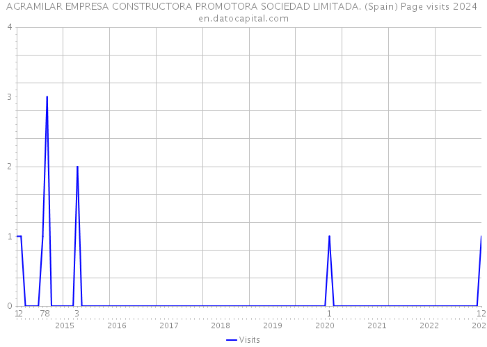 AGRAMILAR EMPRESA CONSTRUCTORA PROMOTORA SOCIEDAD LIMITADA. (Spain) Page visits 2024 