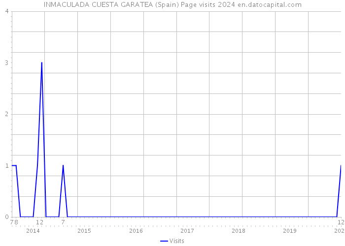 INMACULADA CUESTA GARATEA (Spain) Page visits 2024 