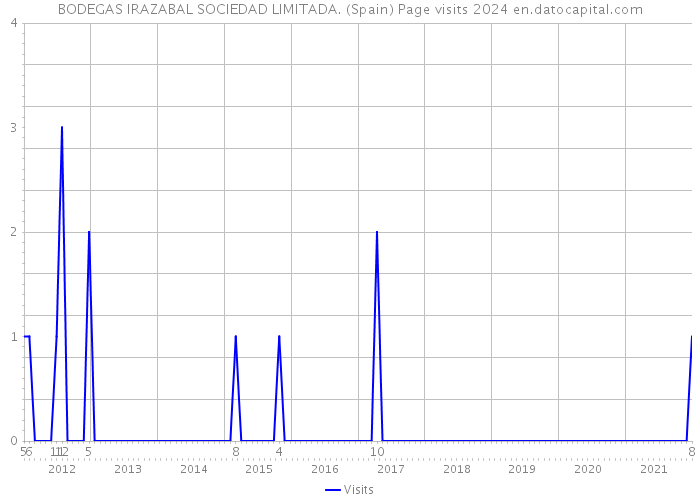 BODEGAS IRAZABAL SOCIEDAD LIMITADA. (Spain) Page visits 2024 