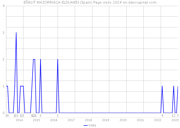 EÑAUT MAZORRIAGA ELDUAIEN (Spain) Page visits 2024 